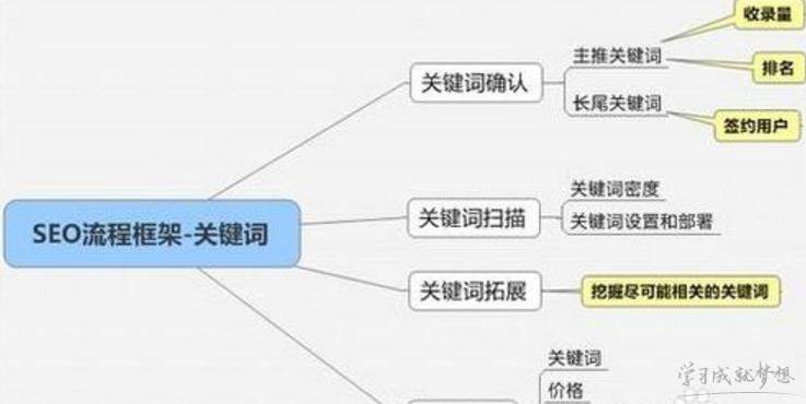 四川网站关键词SEO优化流程